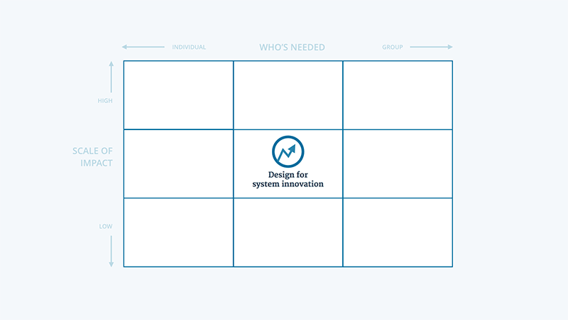 Design as for system innovation — matrix placement