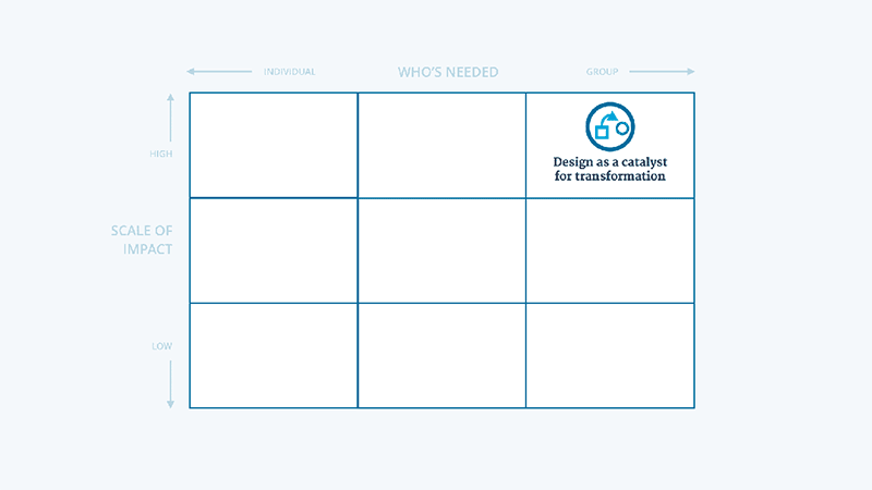 Design as for system innovation — matrix placement