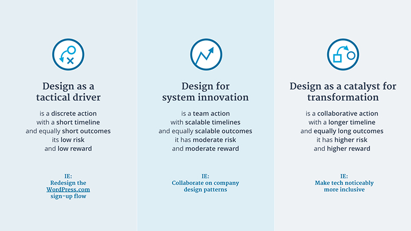 Axios model for scaling design