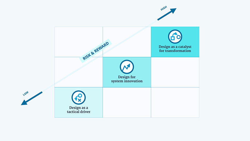 Ashleigh Axios model for scaling design — risk & reward