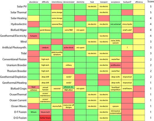 Alternative Energy Matrix